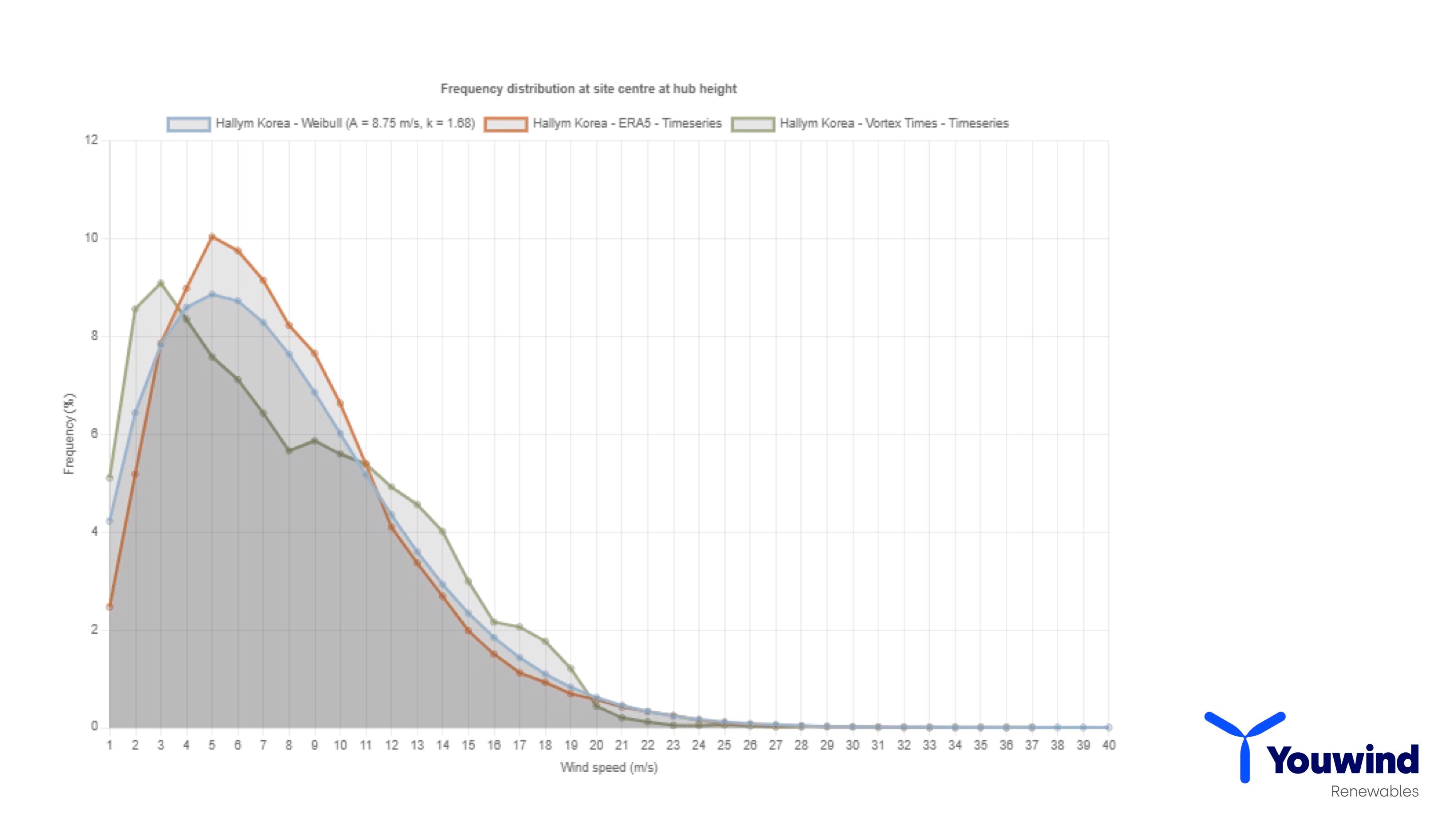 Fig 2 - Wind distribution modelled with Weibull distribution vs. ERA5 Time Series vs. Vortex Time Series