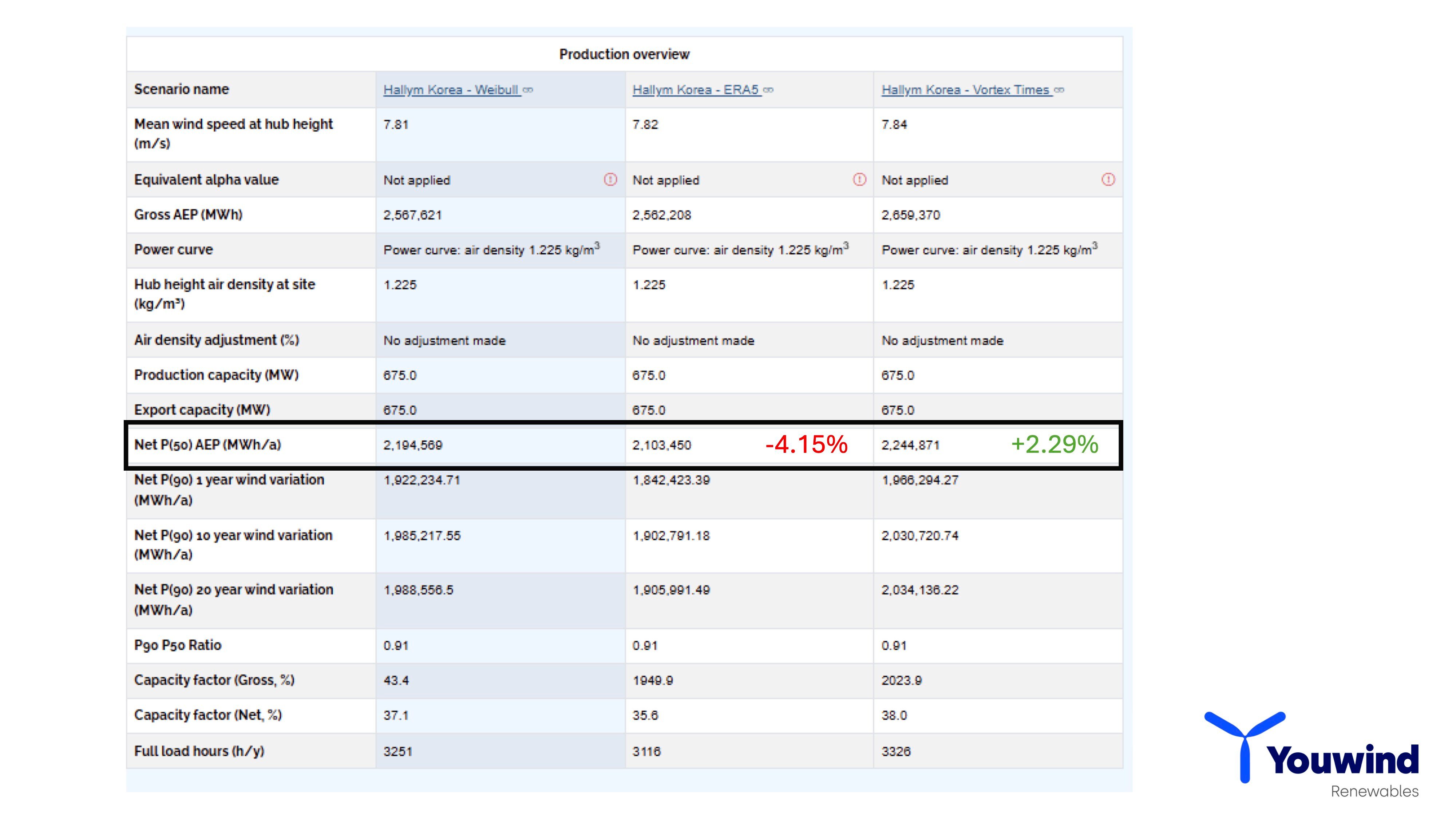 Fig 3 - Differences in estimated Annual Energy Production (AEP)