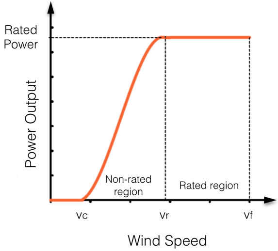 Typical-wind-turbine-power-curve-the-turbine-begins-to-operate-at-the-cut-in-speed-v-c