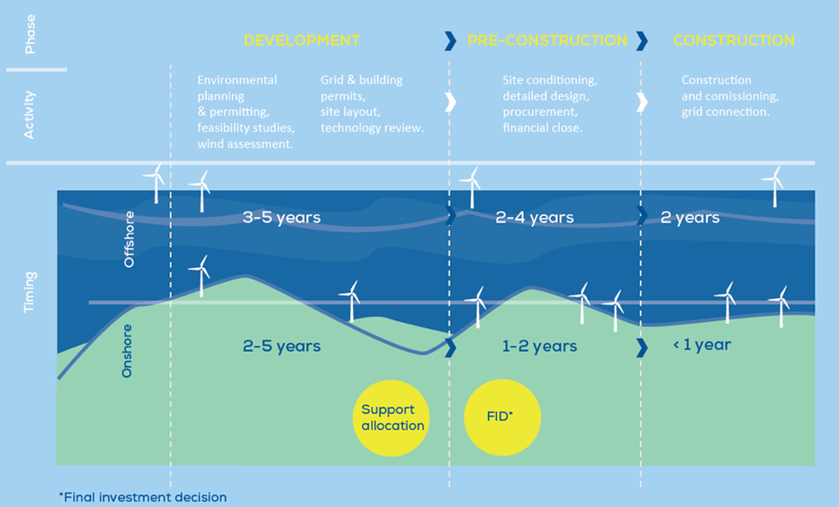 Offshore Wind Farm Development Stages