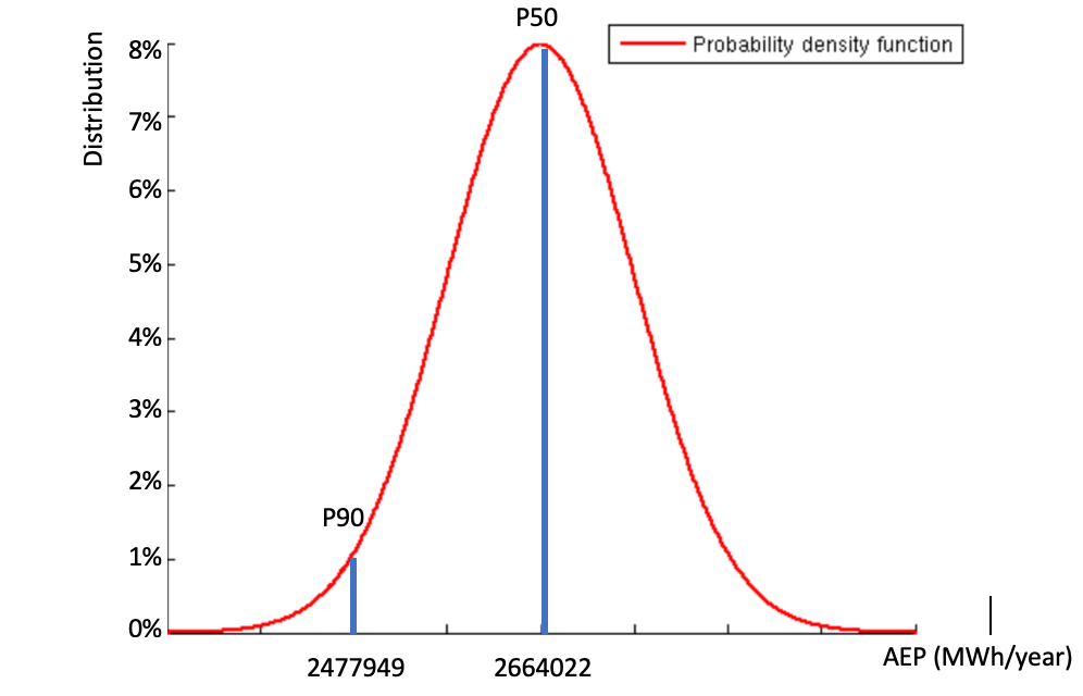 AEP calculations uncertainties