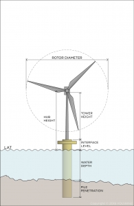 Offshore wind turbine swept area and rated power